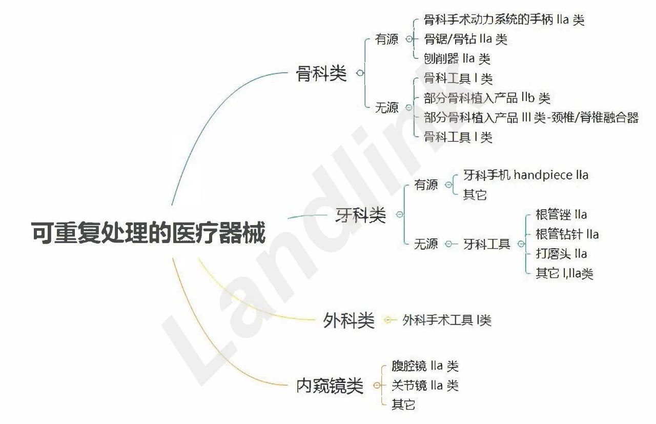 MDR法规下的可重复使用医疗器械——基础篇