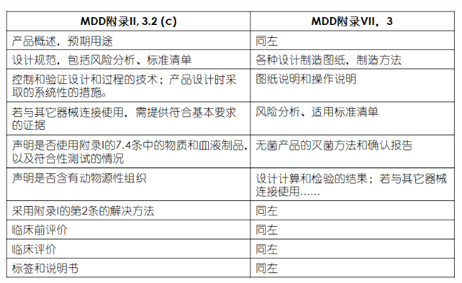 浅谈MDD及MDR下的CE技术文件要求