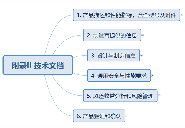 浅谈MDD及MDR下的CE技术文件要求