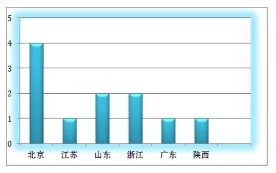 【数据解读】 2020年全国第一批医疗器械飞检统计报告