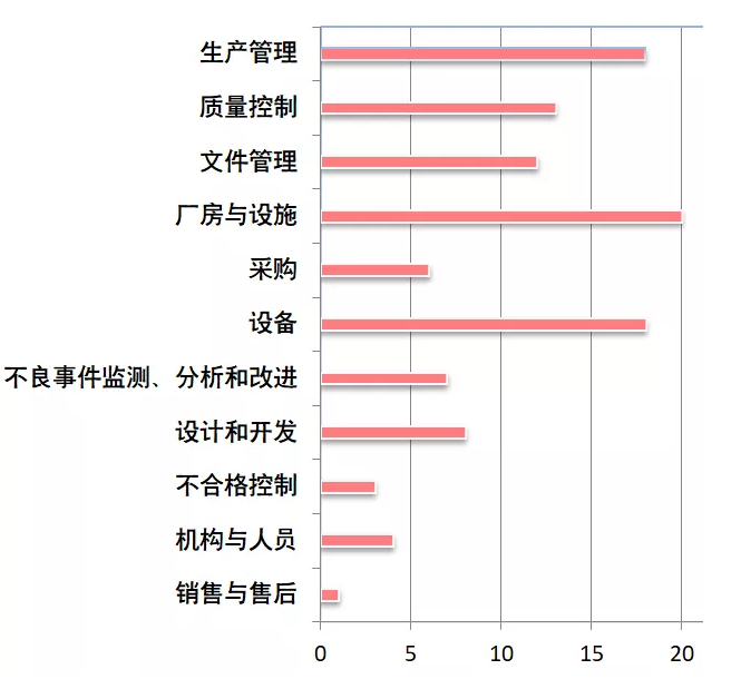 【数据解读】 2020年全国第一批医疗器械飞检统计报告