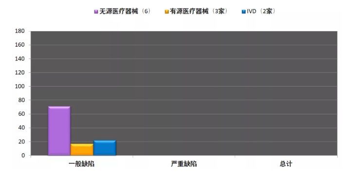 【数据解读】 2020年全国第一批医疗器械飞检统计报告