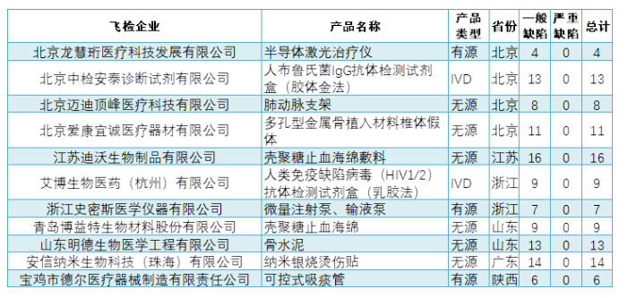 【数据解读】 2020年全国第一批医疗器械飞检统计报告