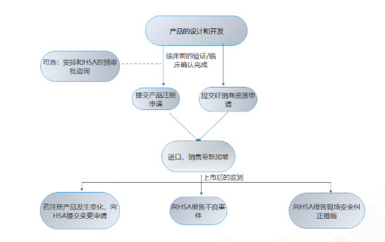 【一带一路医械解读】 新加坡医疗器械法规知多少