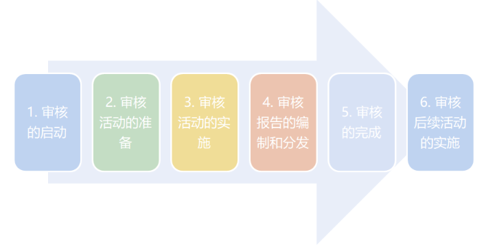 ISO13485:2016体系审核知识要点