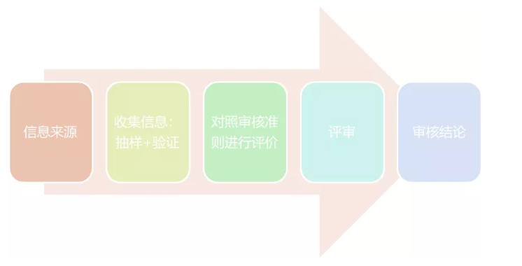 ISO13485:2016体系审核知识要点