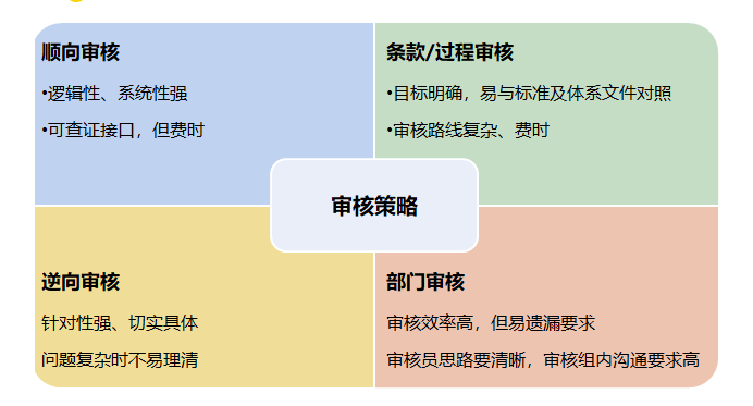 ISO13485:2016体系审核知识要点