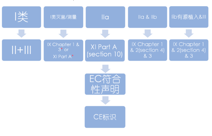 图解MDD/MDR合格评定程序