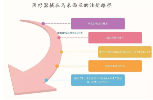 马来西亚医疗器械法规精解