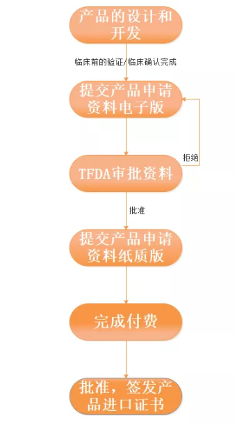 泰国医疗器械法规精解